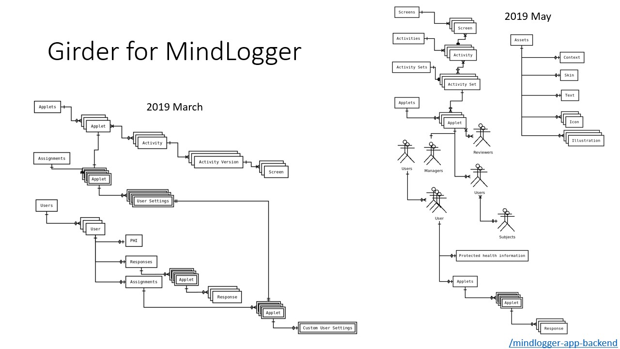 MindLogger schema entity-relationship diagrams from 2019 March and 2019 May