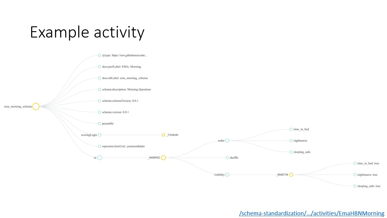 Visualization of example activity