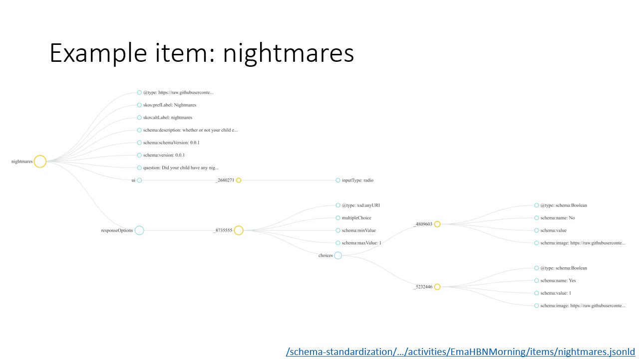 Visualization of example item: `nightmares`