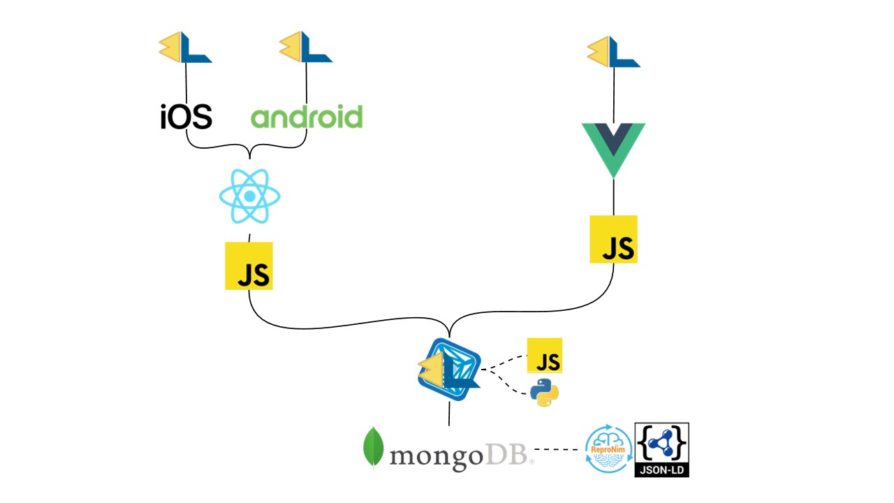 MindLogger solution stack